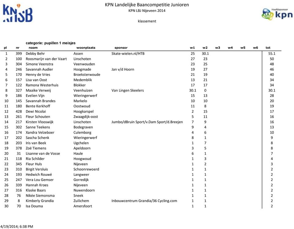 Lisa van Oost Medemblik 13 21 34 7 122 Ramona Westerhuis Blokker 17 17 34 8 327 Maaike Verweij Veenhuizen Van Lingen Skeelers 30.1 0 30.