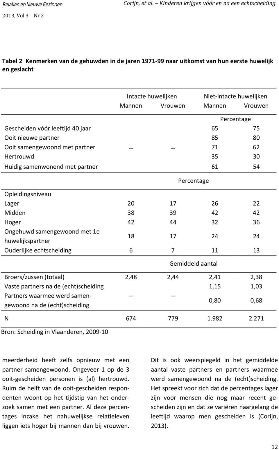 samengewoond met 1e huwelijkspartner 20 38 42 17 39 44 Percentage 26 42 32 22 42 36 18 17 24 24 Ouderlijke echtscheiding 6 7 11 13 Gemiddeld aantal Broers/zussen (totaal) 2,48 2,44 2,41 2,38 Vaste