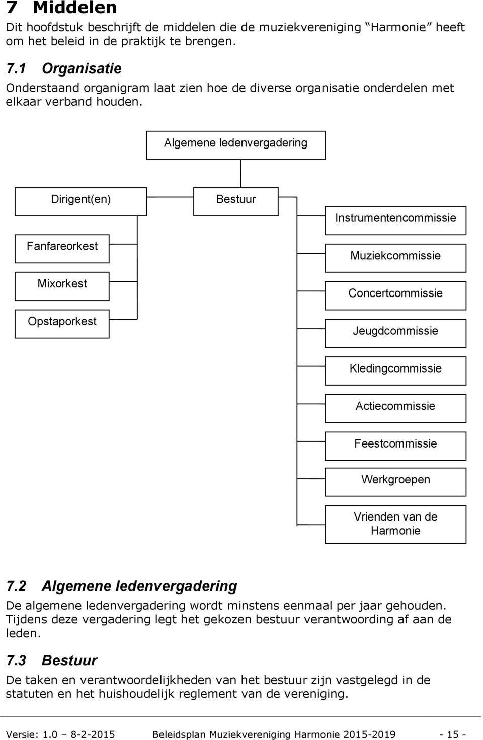 Algemene ledenvergadering Dirigent(en) Fanfareorkest Mixorkest Opstaporkest Bestuur Instrumentencommissie Muziekcommissie Concertcommissie Jeugdcommissie Kledingcommissie Actiecommissie