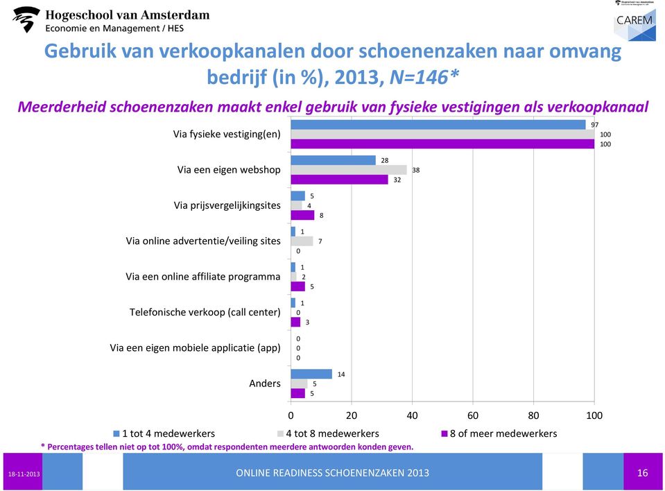 advertentie/veiling sites 1 7 Via een online affiliate programma Telefonische verkoop (call center) Via een eigen mobiele applicatie (app) 1 2 1 3 5