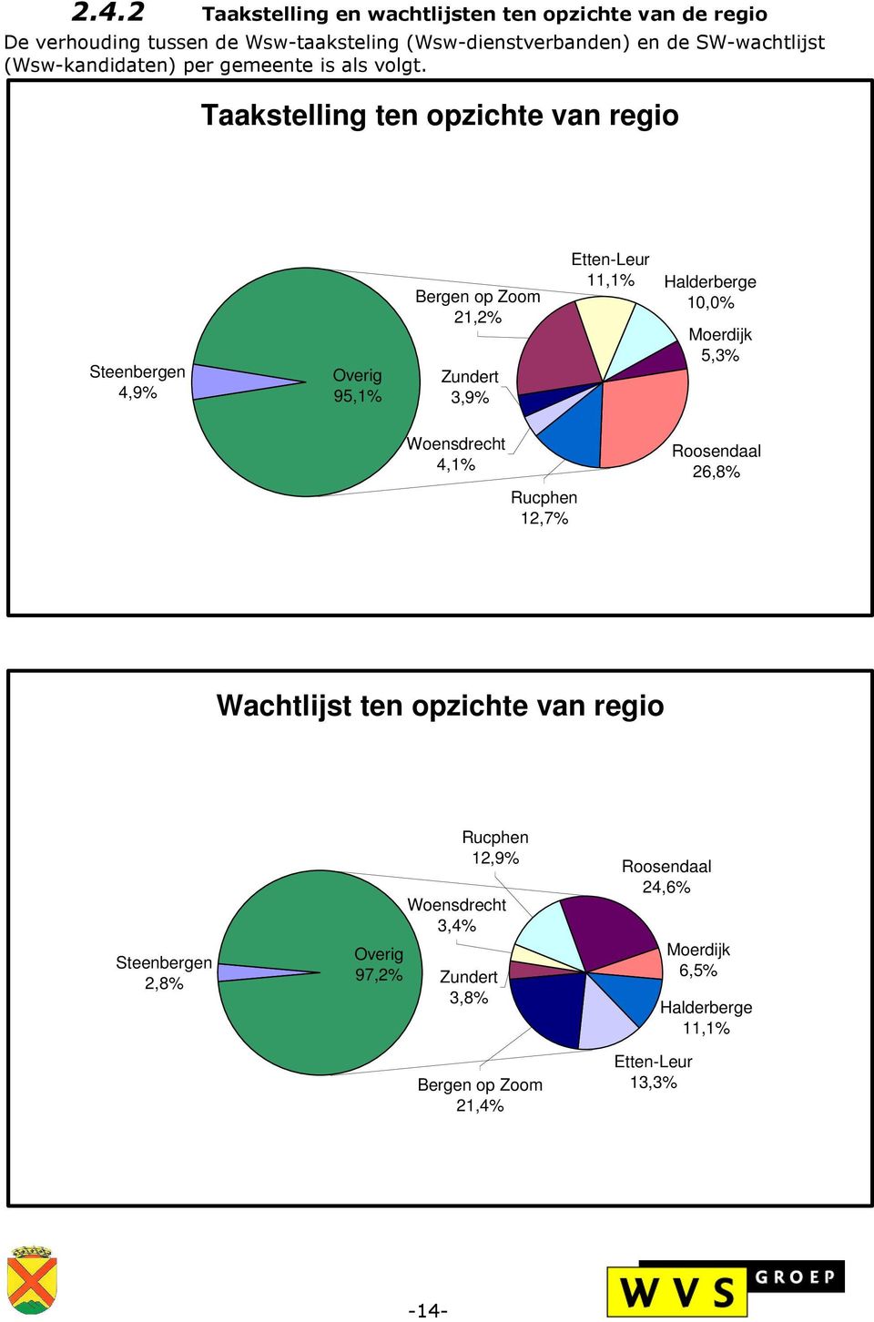 Taakstelling ten opzichte van regio Steenbergen 4,9% Overig 95,1% Bergen op Zoom 21,2% Zundert 3,9% Etten-Leur 11,1% Halderberge 10,0% Moerdijk