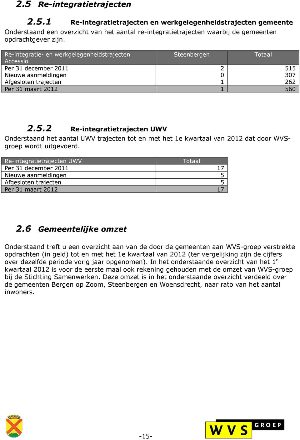 5 Nieuwe aanmeldingen 0 307 Afgesloten trajecten 1 262 Per 31 maart 2012 1 560 2.5.2 Re-integratietrajecten UWV Onderstaand het aantal UWV trajecten tot en met het 1e kwartaal van 2012 dat door WVSgroep wordt uitgevoerd.