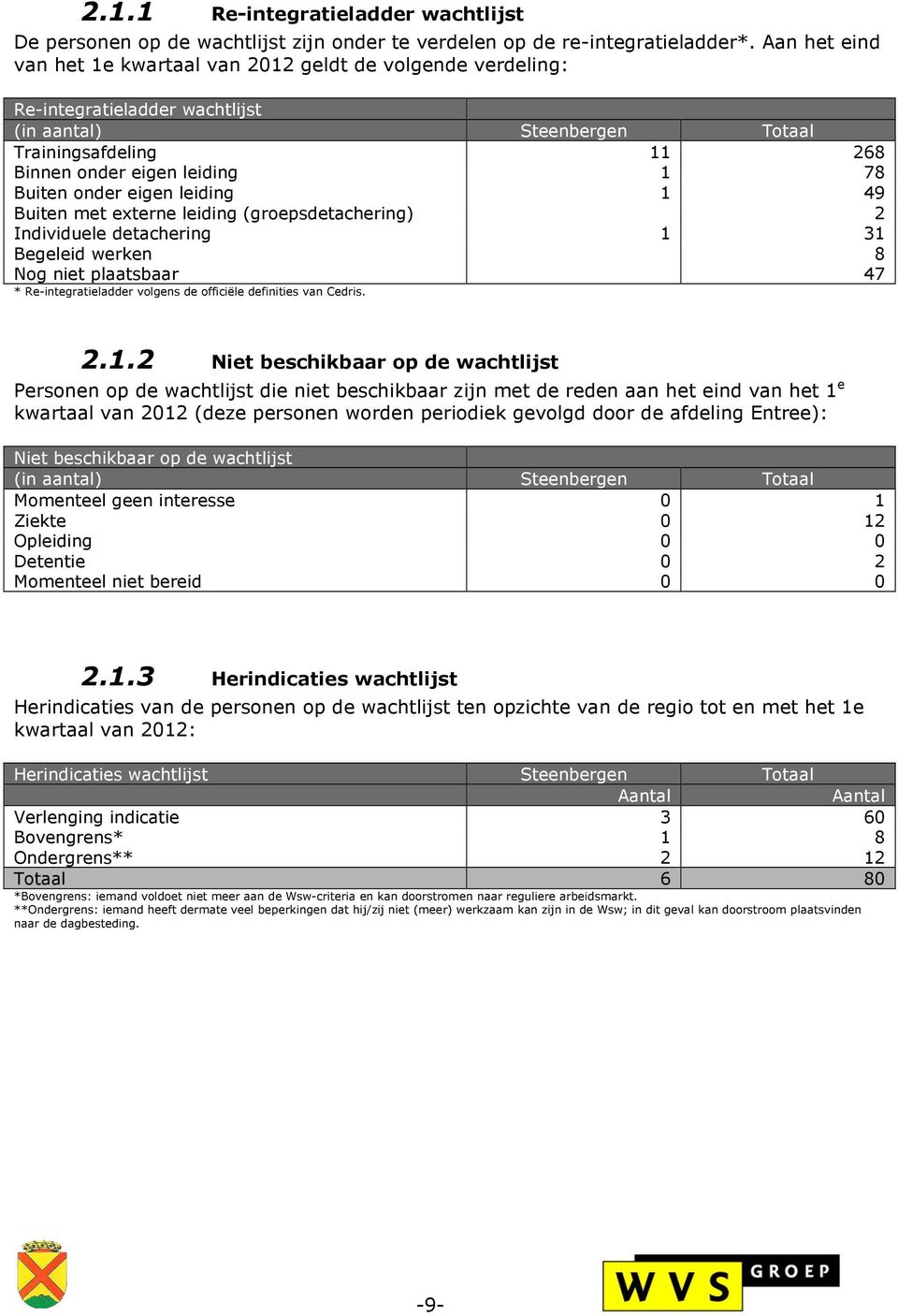 onder eigen leiding 1 49 Buiten met externe leiding (groepsdetachering) 2 Individuele detachering 1 31 Begeleid werken 8 Nog niet plaatsbaar 47 * Re-integratieladder volgens de officiële definities