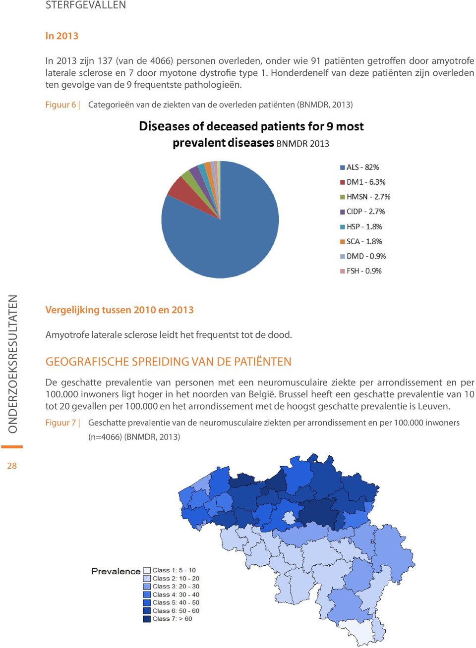 Figuur 6 Categorieën van de ziekten van de overleden patiënten (BNMDR, 2013) Onderzoeksresultaten Vergelijking tussen 2010 en 2013 Amyotrofe laterale sclerose leidt het frequentst tot de dood.