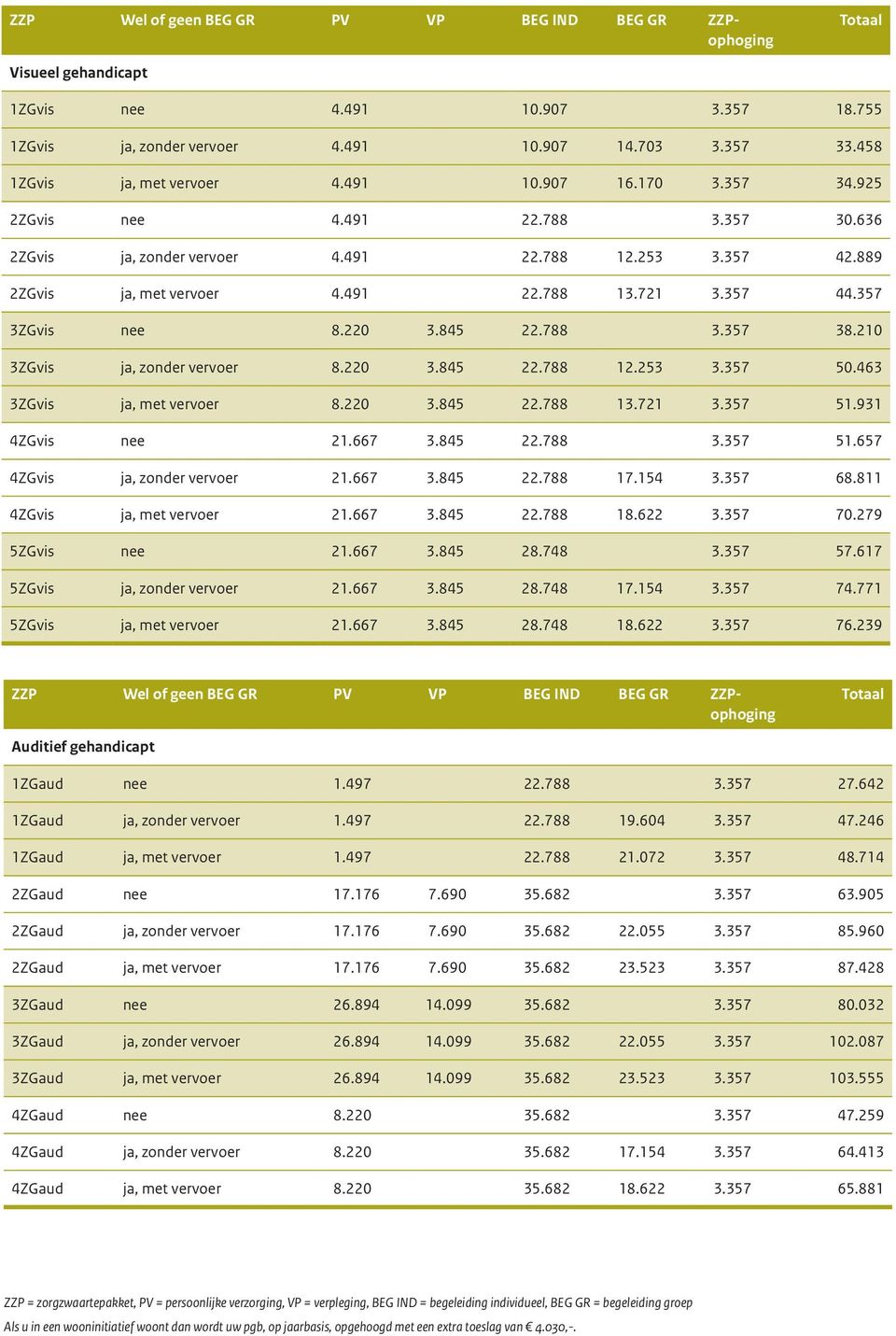 721 3.357 44.357 3ZGvis nee 8.220 3.845 22.788 3.357 38.210 3ZGvis ja, zonder vervoer 8.220 3.845 22.788 12.253 3.357 50.463 3ZGvis ja, met vervoer 8.220 3.845 22.788 13.721 3.357 51.