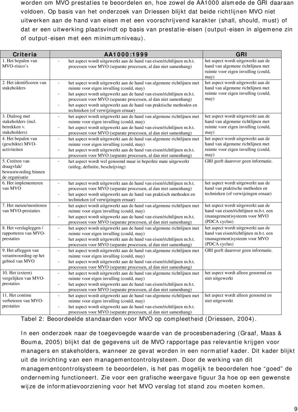 plaatsvindt op basis van prestatie-eisen (output-eisen in algemene zin of output-eisen met een minimumniveau). Criteria AA1000:1999 GRI 1. Het bepalen van MVO-risico s 2.