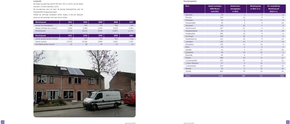 Mutatiegraad 2011 2010 2009 2008 2007 Aantal huuropzeggingen 389 445 370 456 500 Aantal woningen op 1 januari 4.265 4.200 4.181 4.229 4.