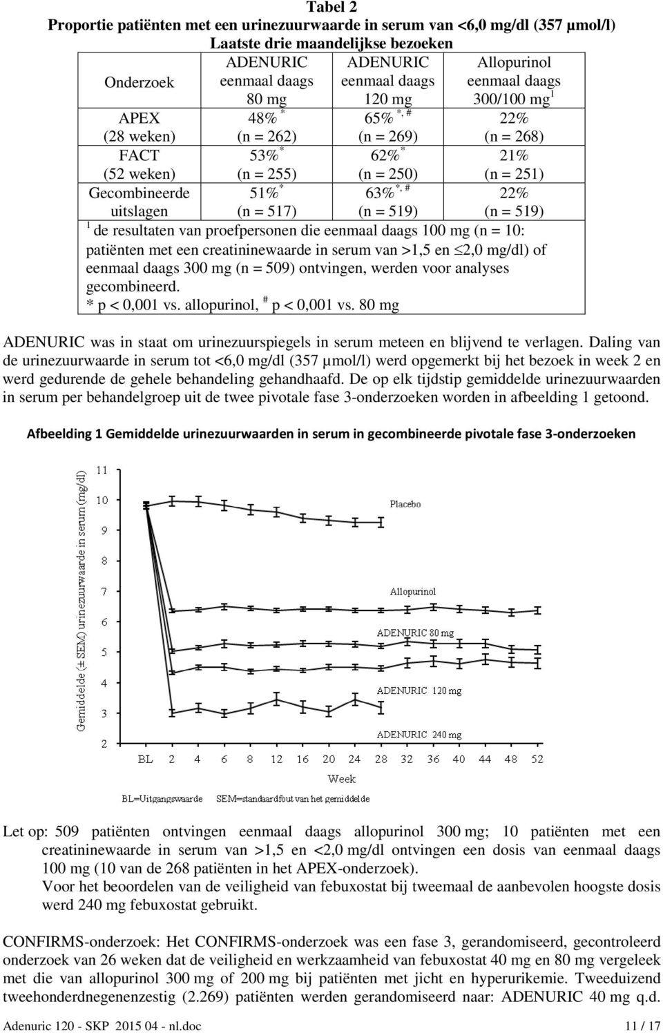 = 517) 63% *, # (n = 519) 22% (n = 519) 1 de resultaten van proefpersonen die eenmaal daags 100 mg (n = 10: patiënten met een creatininewaarde in serum van >1,5 en 2,0 mg/dl) of eenmaal daags 300 mg