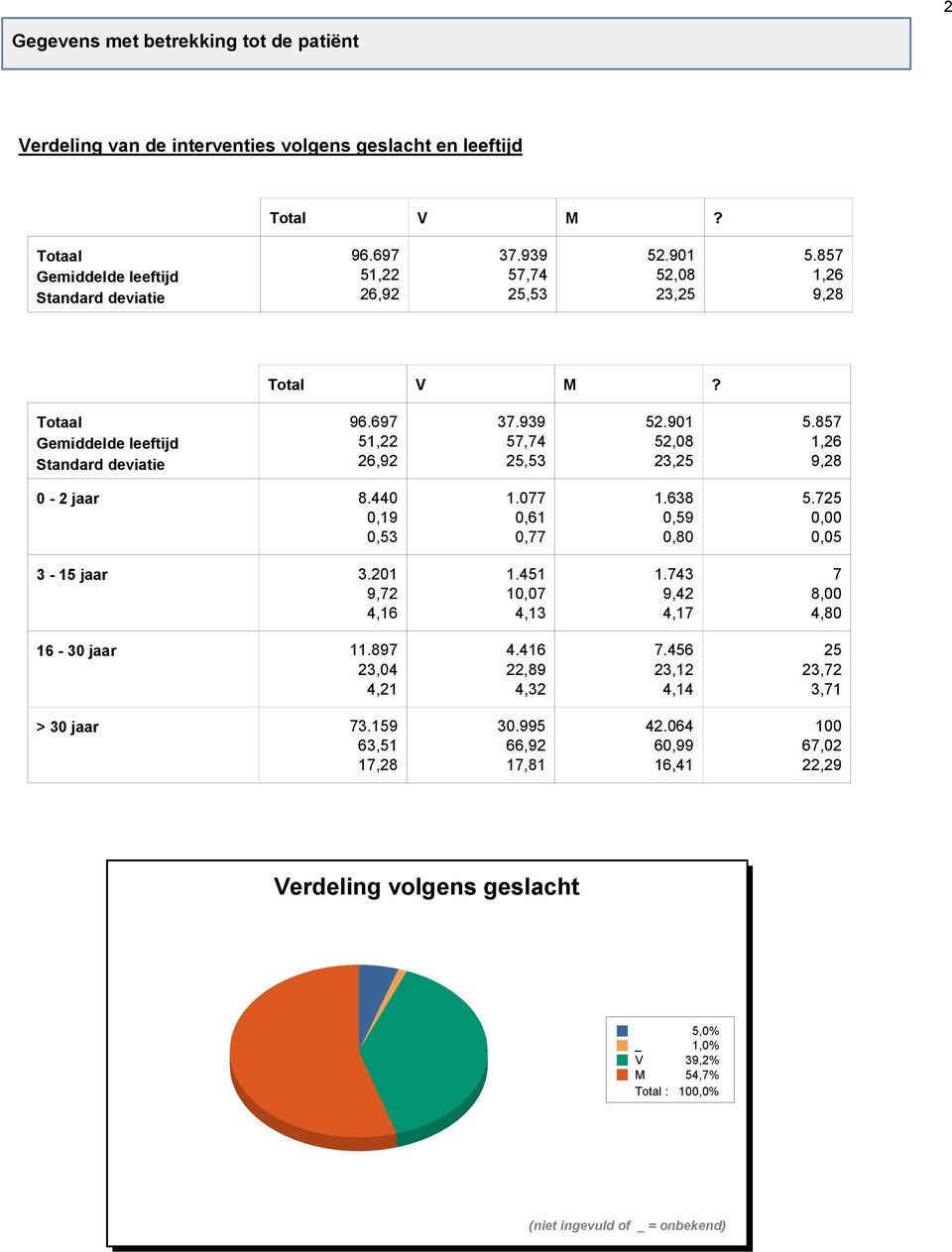 440 0,19 0,53 1.077 0,61 0,77 1.638 0,59 0,80 5.725 0,00 0,05 3-15 jaar 3.201 9,72 4,16 1.451 10,07 4,13 1.743 9,42 4,17 7 8,00 4,80 16-30 jaar 11.897 23,04 4,21 4.416 22,89 4,32 7.