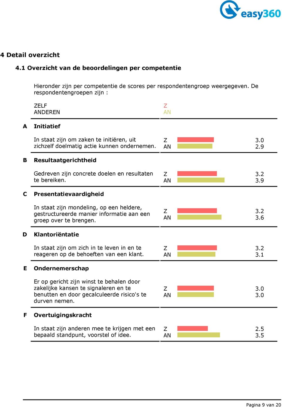 9 B Resultaatgerichtheid Gedreven zijn concrete doelen en resultaten te bereiken. Z 3.2 AN 3.