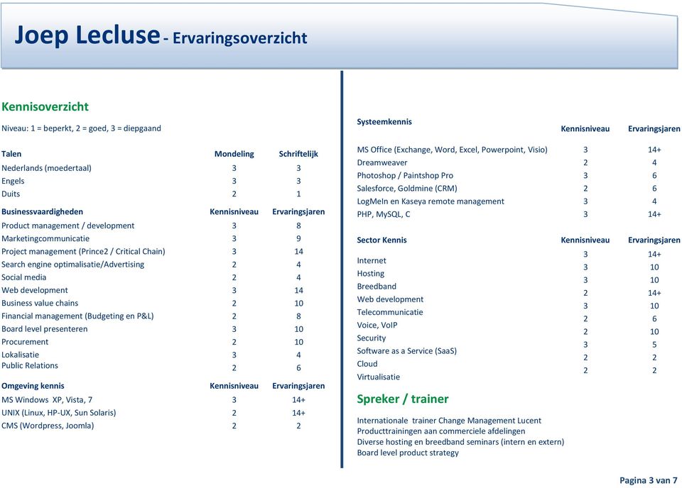 development 14 Business value chains Financial management (Budgeting en P&L) 8 Board level presenteren Procurement Lokalisatie Public Relations Omgeving kennis Kennisniveau Ervaringsjaren MS Windows