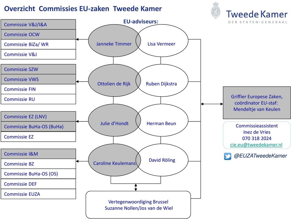 Griffier Europese Zaken, coördinator EU staf: Mendeltje van Keulen Commissieassistent Inez de Vries 070 318 2024 cie.eu@tweedekamer.