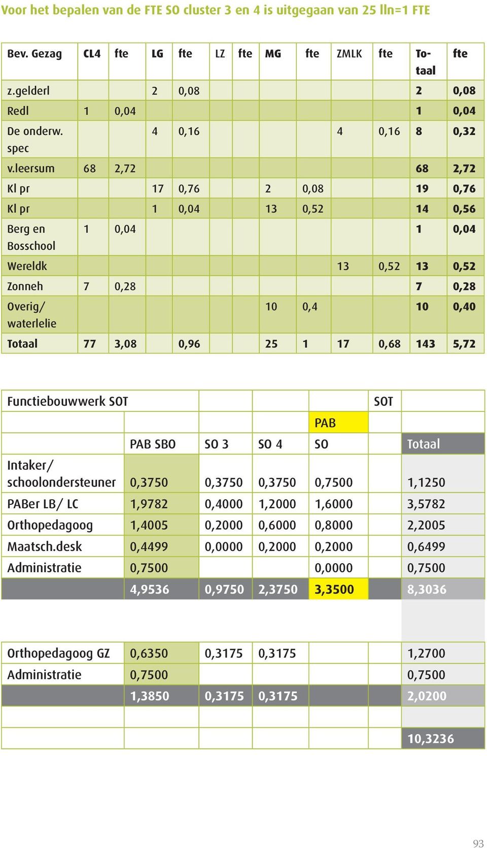 leersum 68 2,72 68 2,72 Kl pr 17 0,76 2 0,08 19 0,76 Kl pr 1 0,04 13 0,52 14 0,56 Berg en 1 0,04 1 0,04 Bosschool Wereldk 13 0,52 13 0,52 Zonneh 7 0,28 7 0,28 Overig/ 10 0,4 10 0,40 waterlelie Totaal