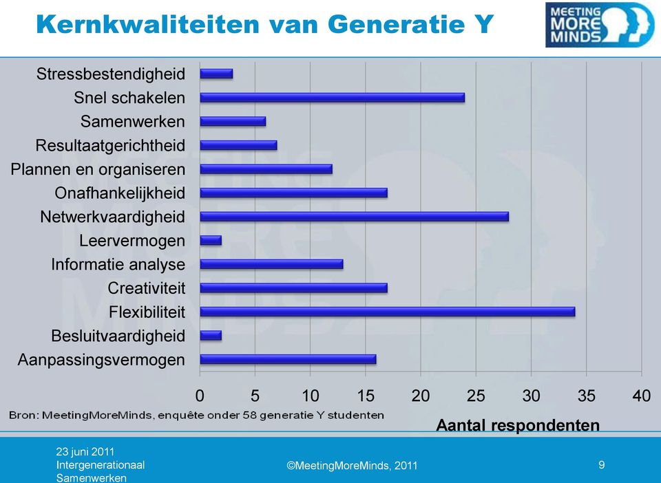 Netwerkvaardigheid Leervermogen Informatie analyse Creativiteit Flexibiliteit