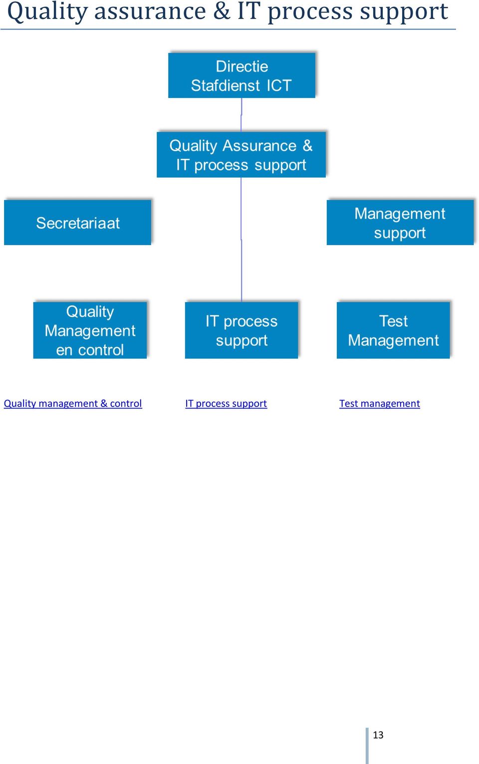 management & control IT