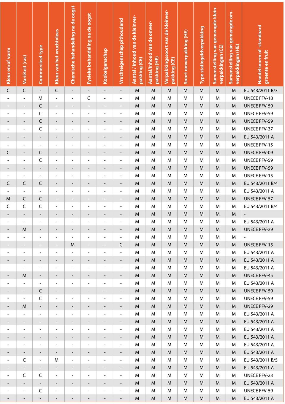 kleinverpakkingen Samenstelling van gemengde omverpakkingen (HE) Handelsnorm of -standaard groente en fruit C C - C - - - - M M M M M M M EU 543/2011 B/3 - - M - - C - - M M M M M M M UNECE FFV-18 -