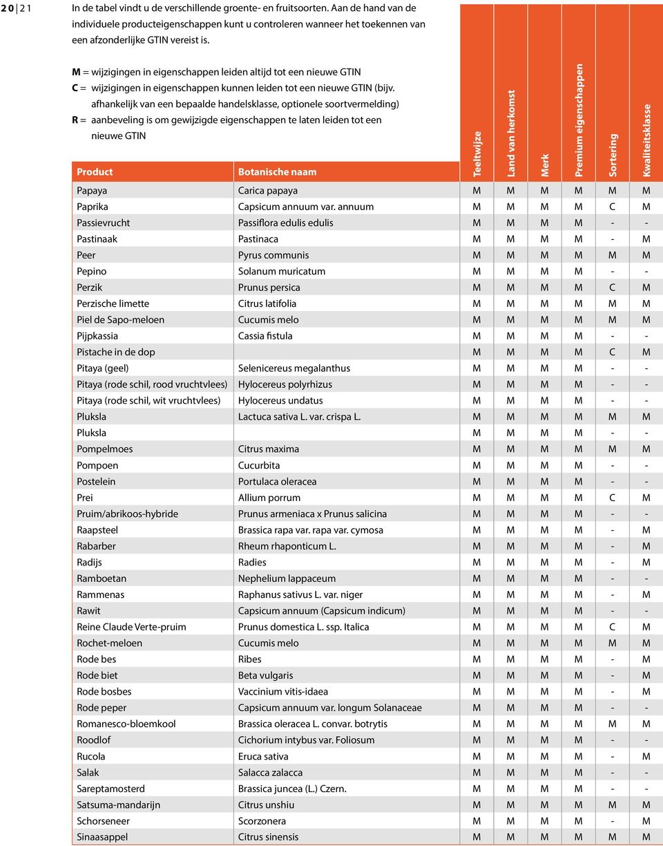 afhankelijk van een bepaalde handelsklasse, optionele soortvermelding) R = aanbeveling is om gewijzigde eigenschappen te laten leiden tot een nieuwe GTIN Product Botanische naam Teeltwijze Land van