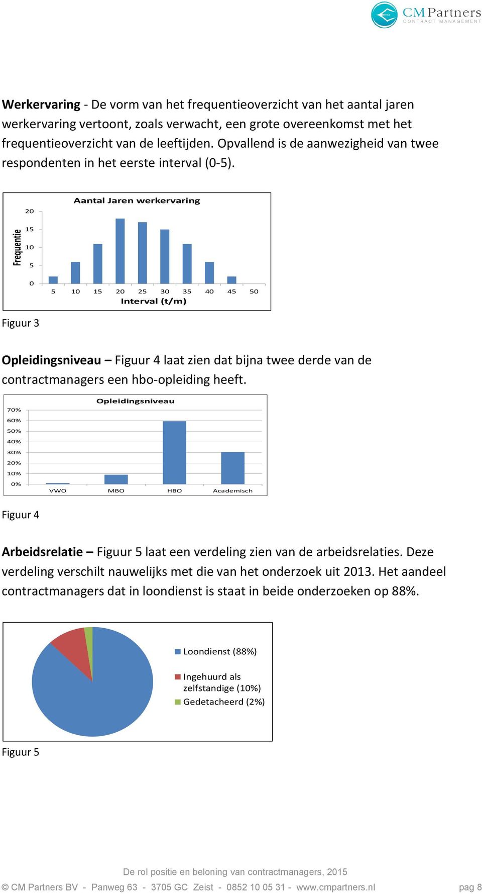 20 Aantal Jaren werkervaring 15 10 5 0 5 10 15 20 25 30 35 40 45 50 Interval (t/m) Figuur 3 Opleidingsniveau Figuur 4 laat zien dat bijna twee derde van de contractmanagers een hbo-opleiding heeft.