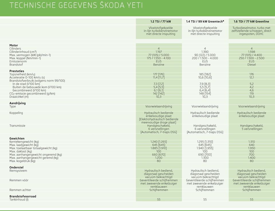 schoepen, direct ingespoten, DOHC Motor Cilinders 4 4 4 Cilinderinhoud (cm 3 ) 1.197 1.390 1.598 Max. vermogen (kw (pk)/min-1) 77 (105) / 5.000 90 (122) / 5.000 77 (105) / 4.400 Max.