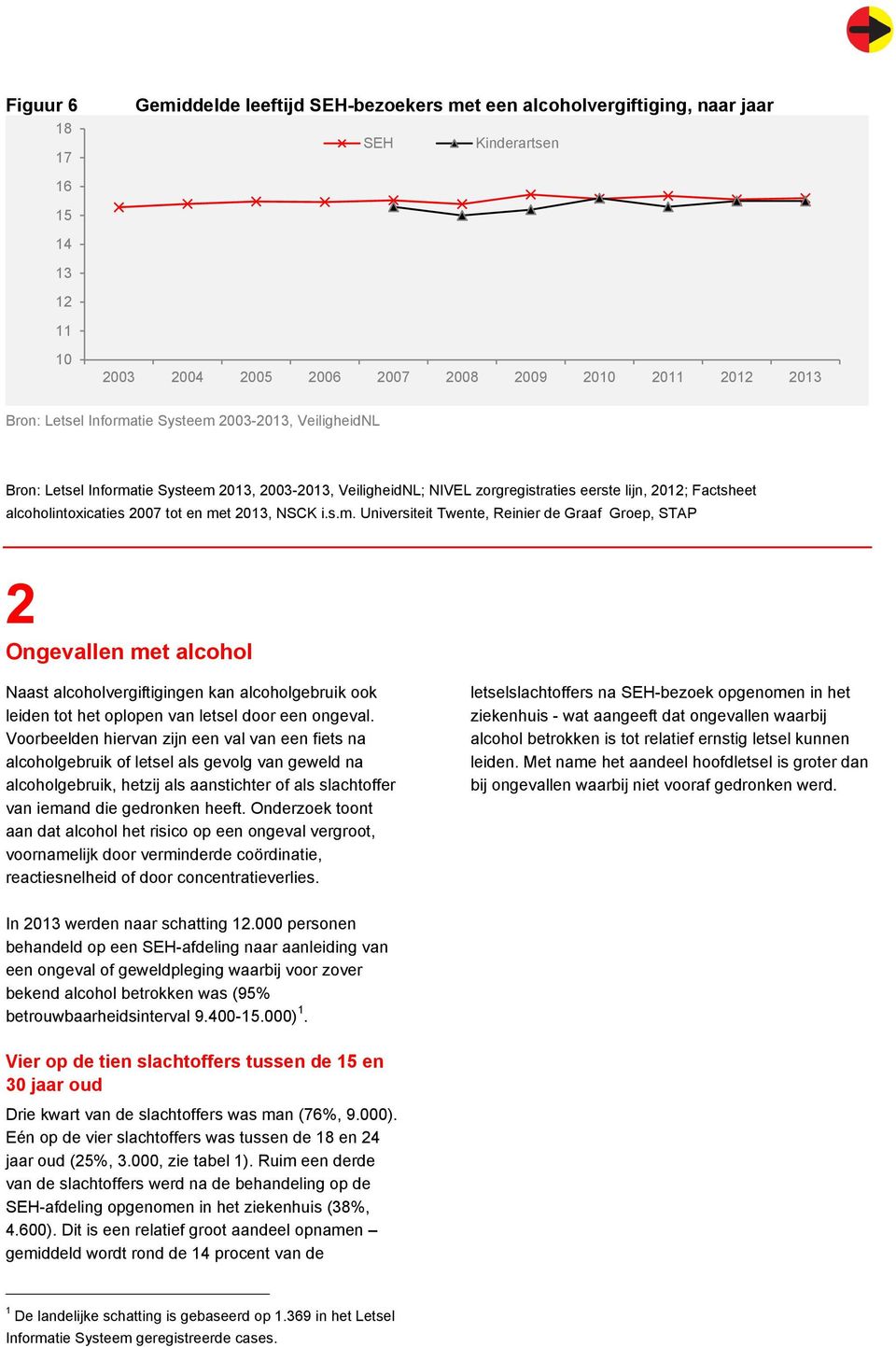 tie Systeem 213, 23-213, VeiligheidNL; NIVEL zorgregistraties eerste lijn, 212; Factsheet alcoholintoxicaties 27 tot en met 213, NSCK i.s.m. Universiteit Twente, Reinier de Graaf Groep, STAP Ongevallen met alcohol Naast alcoholvergiftigingen kan alcoholgebruik ook leiden tot het oplopen van letsel door een ongeval.