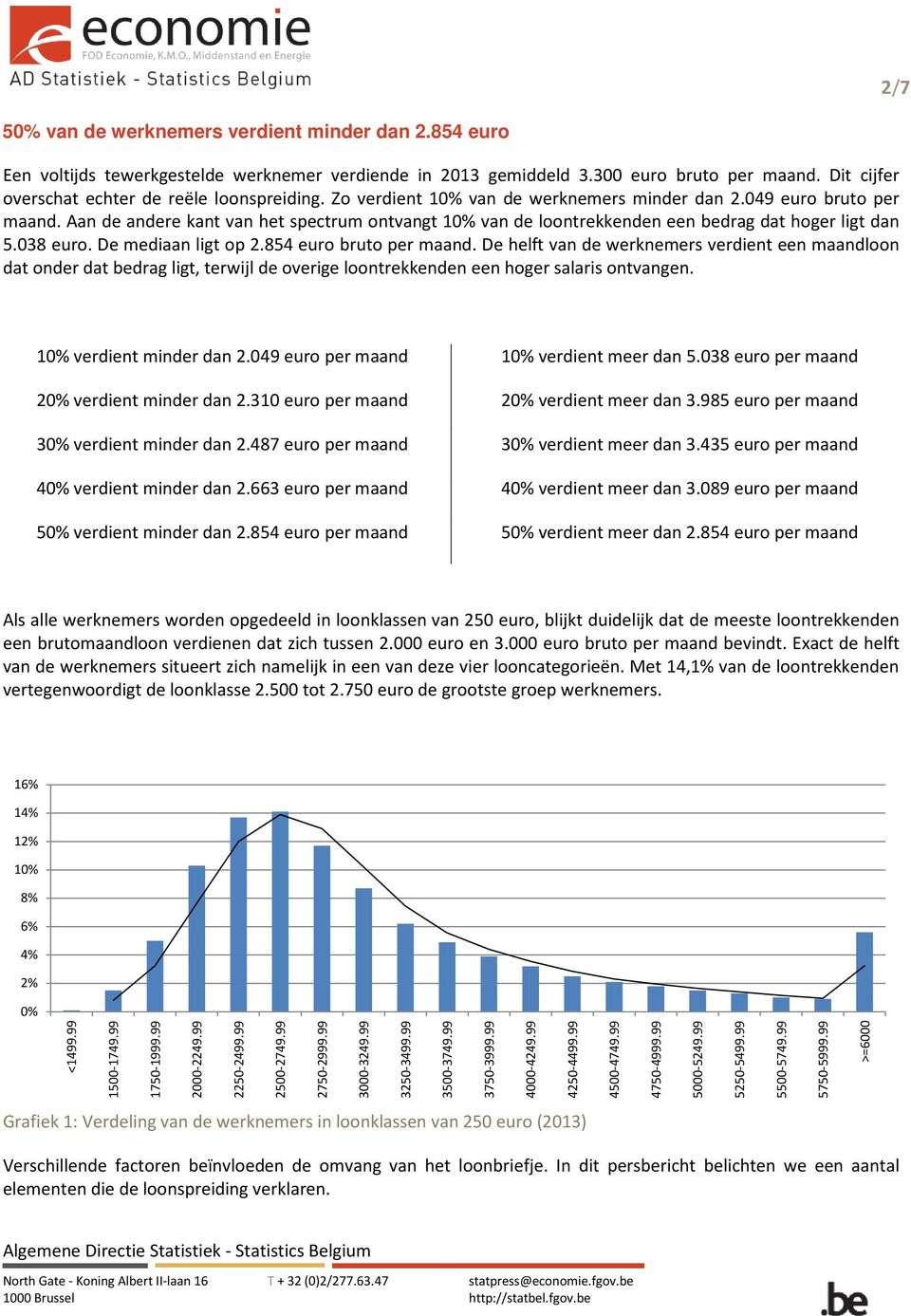 Aan de andere kant van het spectrum ontvangt 10% van de loontrekkenden een bedrag dat hoger ligt dan 5.038 euro. De mediaan ligt op 2.854 euro bruto per maand.