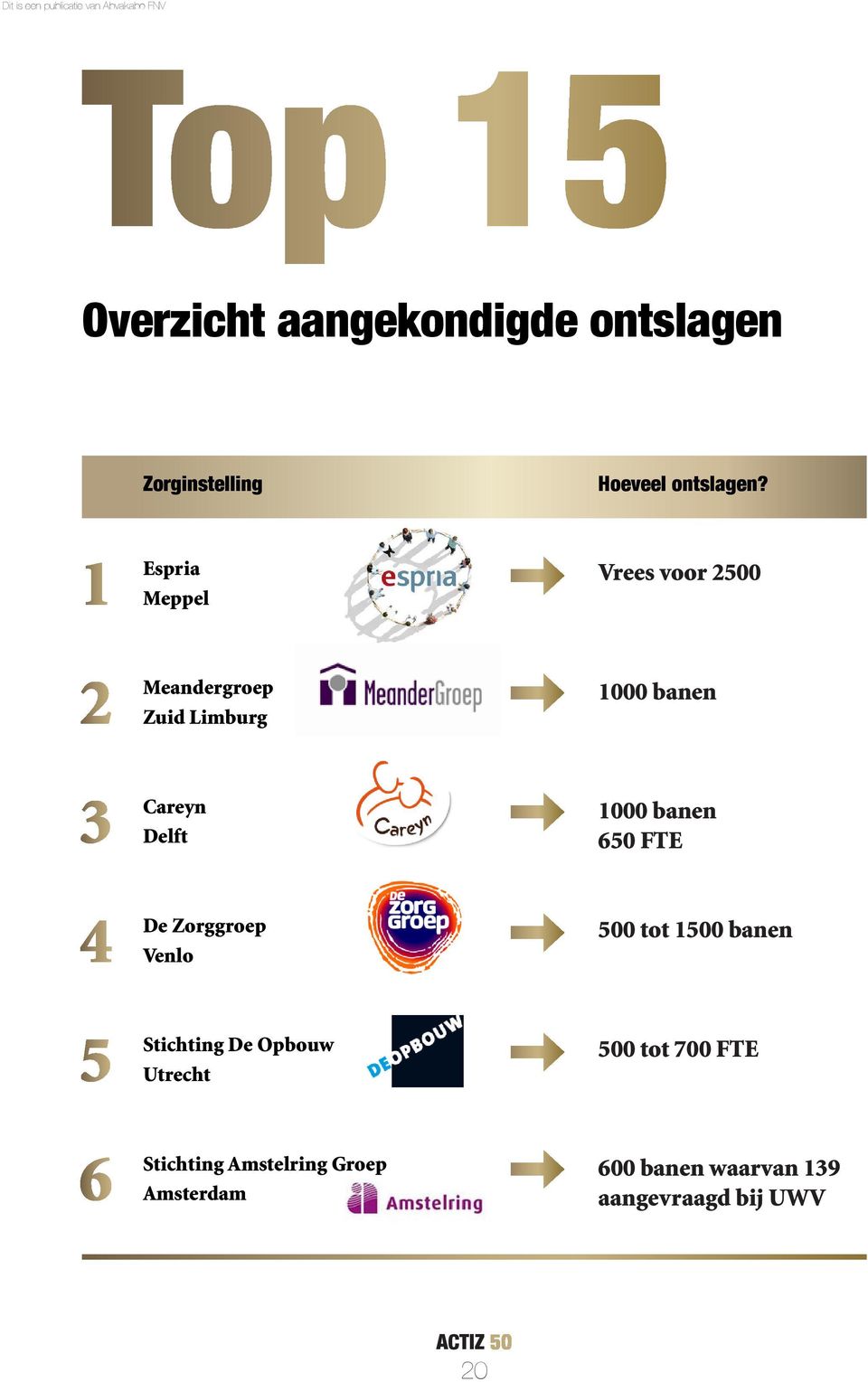 1000 banen 650 FTE 4 De Zorggroep Venlo 500 tot 1500 banen 5 Stichting De Opbouw