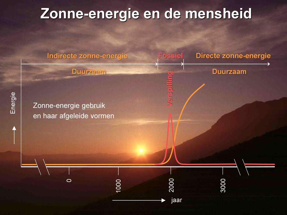 zonne-energie Duurzaam Fossiel Directe