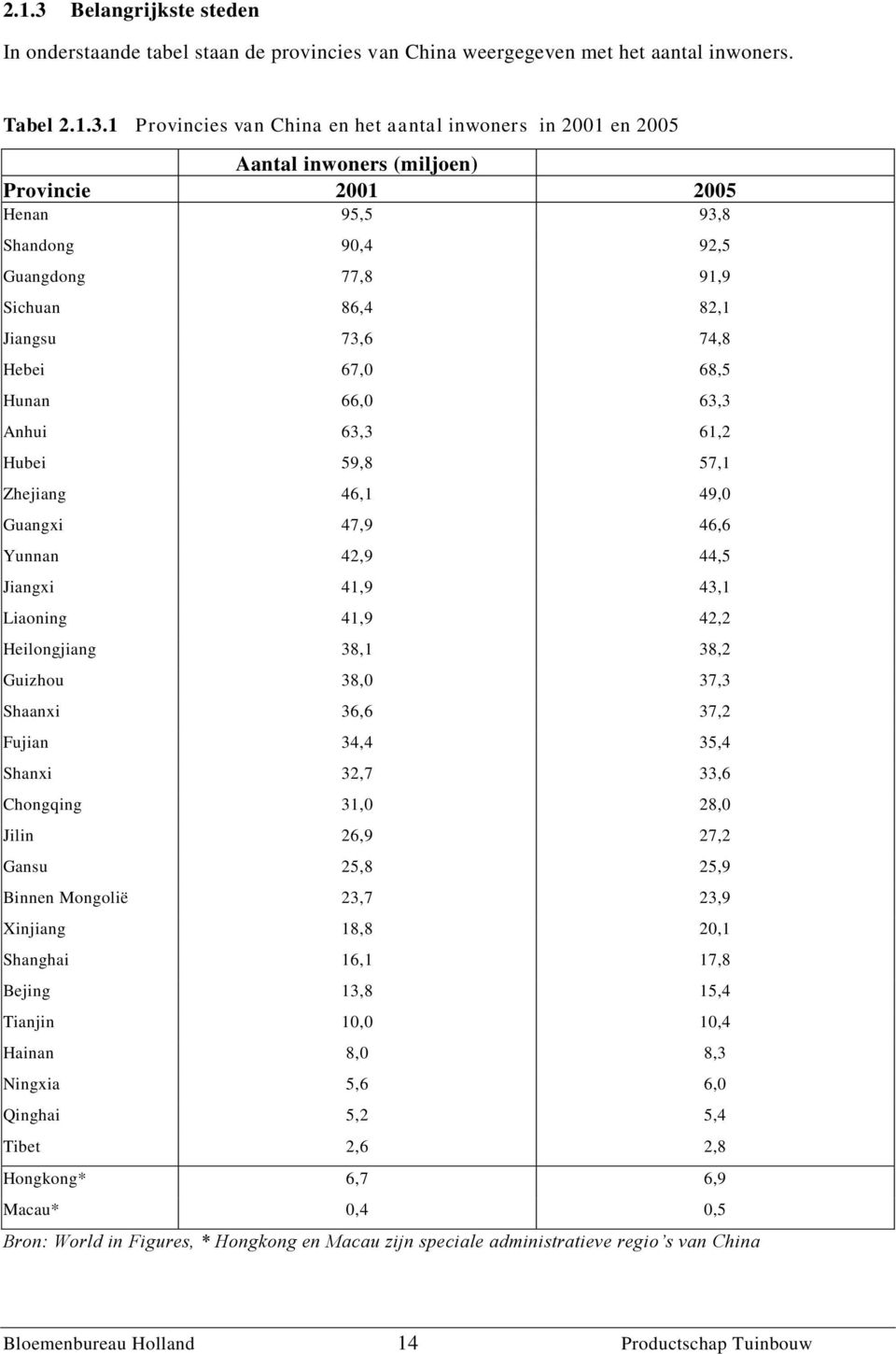 1 Provincies van China en het aantal inwoners in 2001 en 2005 Aantal inwoners (miljoen) Provincie 2001 2005 Henan 95,5 93,8 Shandong 90,4 92,5 Guangdong 77,8 91,9 Sichuan 86,4 82,1 Jiangsu 73,6 74,8