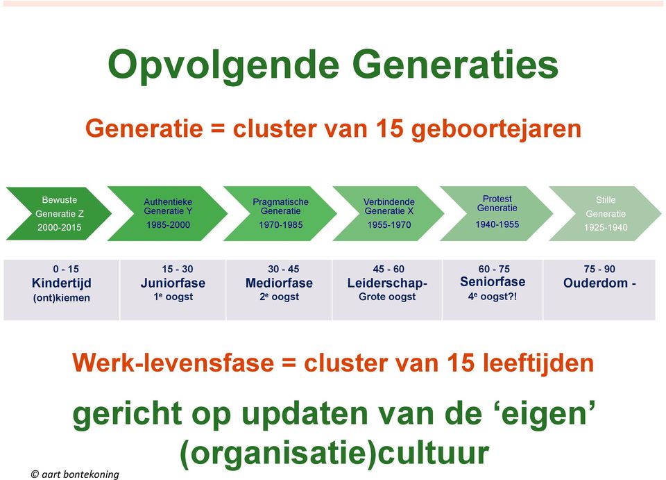 oogst 30-45 Mediorfase 2 e oogst 45-60 Leiderschap- Grote oogst 60-75 Seniorfase 4 e oogst?