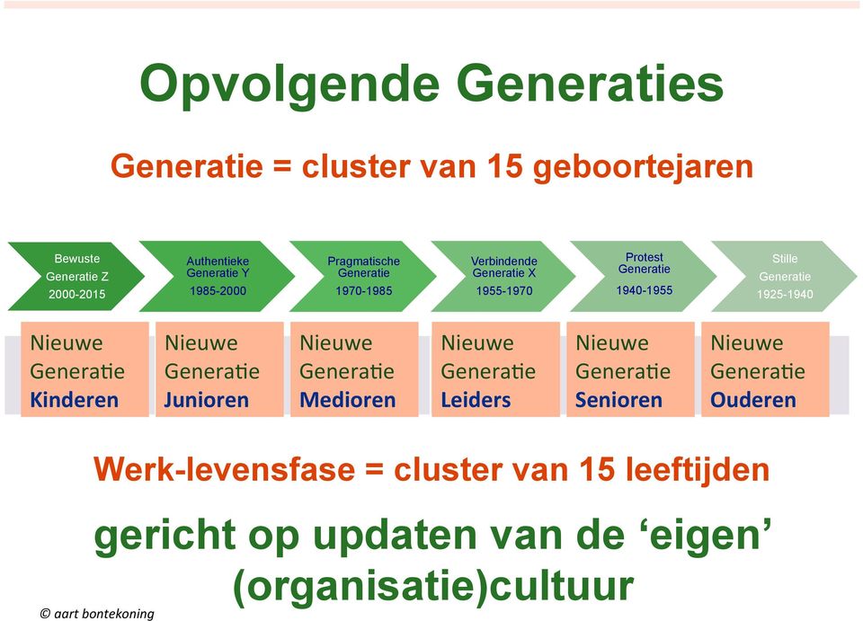 Genera6e 2 e oogst Medioren Mediorfase Nieuwe 45-60 Genera6e Grote oogst Leiders Leiderschap- Nieuwe 60-75 Genera6e 4 e oogst?