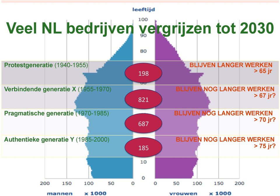 Y (1985-2000) 198 821 687 185 BLIJVEN LANGER WERKEN > 65 jr BLIJVEN NOG LANGER