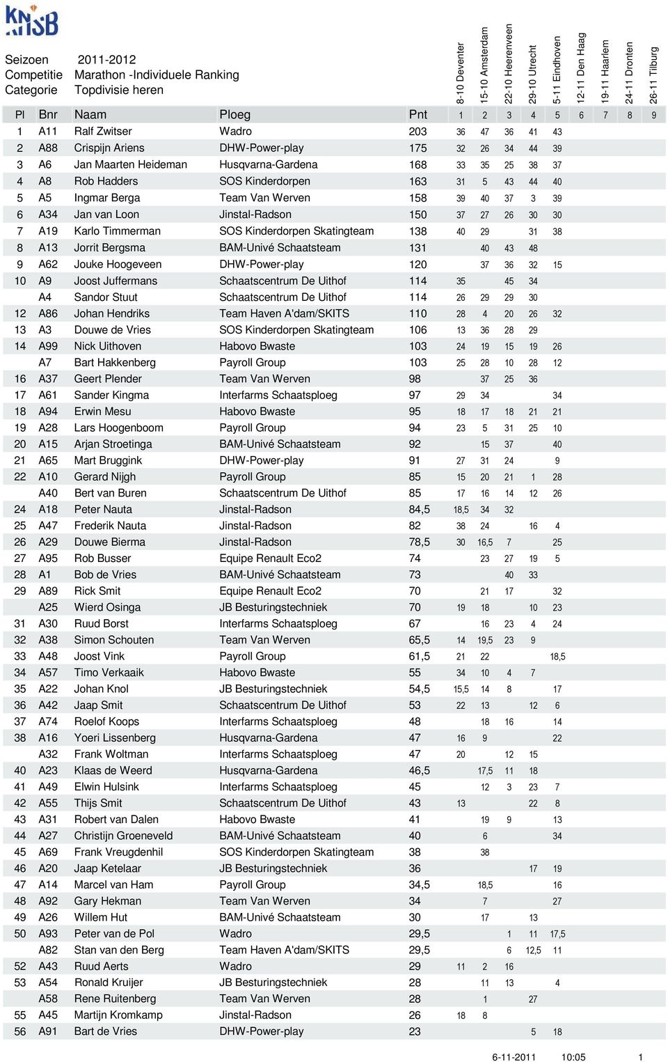 Jinstal-Radson 150 37 27 26 30 30 7 A19 Karlo Timmerman SOS Kinderdorpen Skatingteam 138 40 29 31 38 8 A13 Jorrit Bergsma BAM-Univé Schaatsteam 131 40 43 48 9 A62 Jouke Hoogeveen DHW-Power-play 120