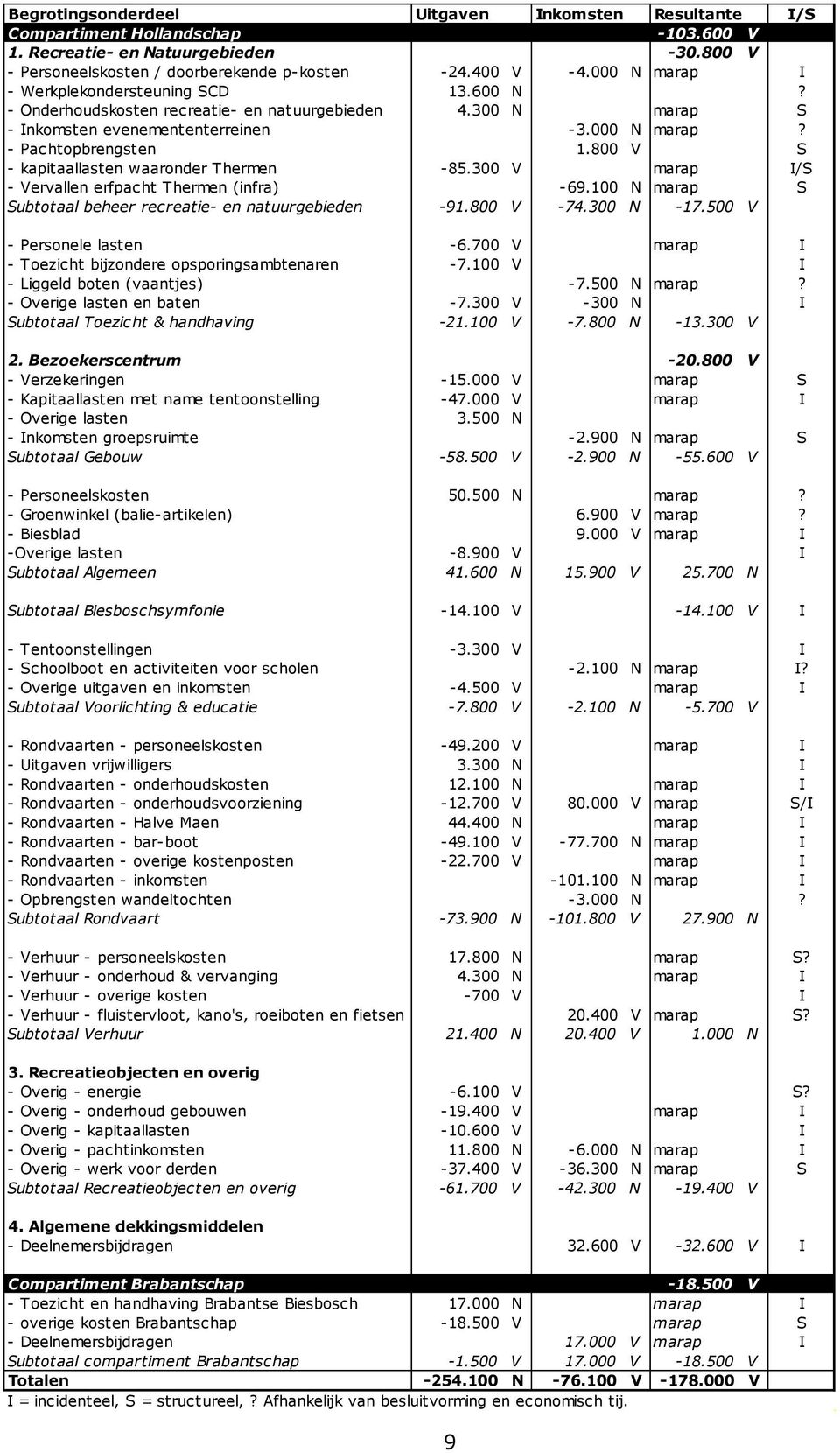 800 V S - kapitaallasten waaronder Thermen -85.300 V marap I/S - Vervallen erfpacht Thermen (infra) -69.100 N marap S Subtotaal beheer recreatie- en natuurgebieden -91.800 V -74.300 N -17.