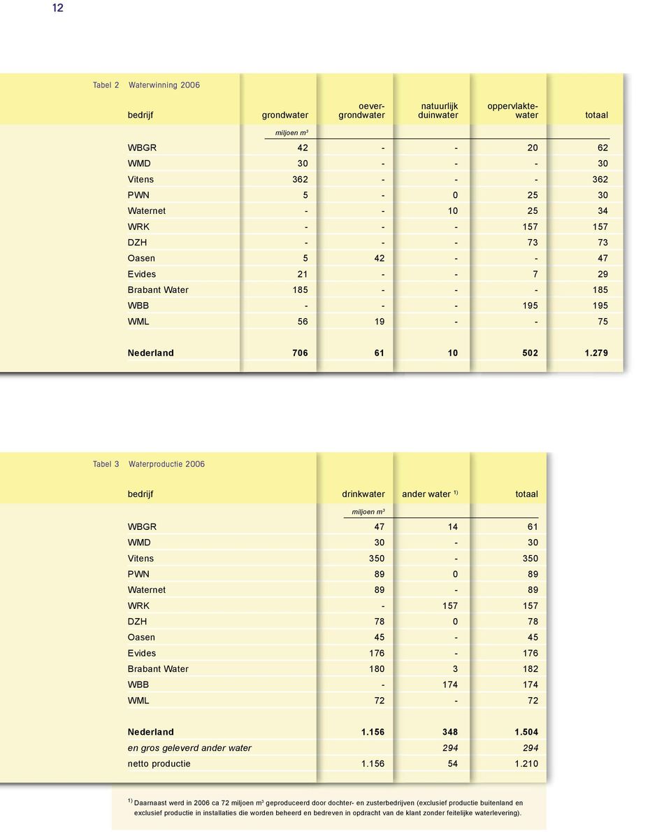279 Tabel 3 Waterproductie 2006 bedrijf drinkwater ander water 1) totaal miljoen m 3 WBGR 47 14 61 WMD 30-30 Vitens 350-350 PWN 89 0 89 Waternet 89-89 WRK - 157 157 DZH 78 0 78 Oasen 45-45 Evides
