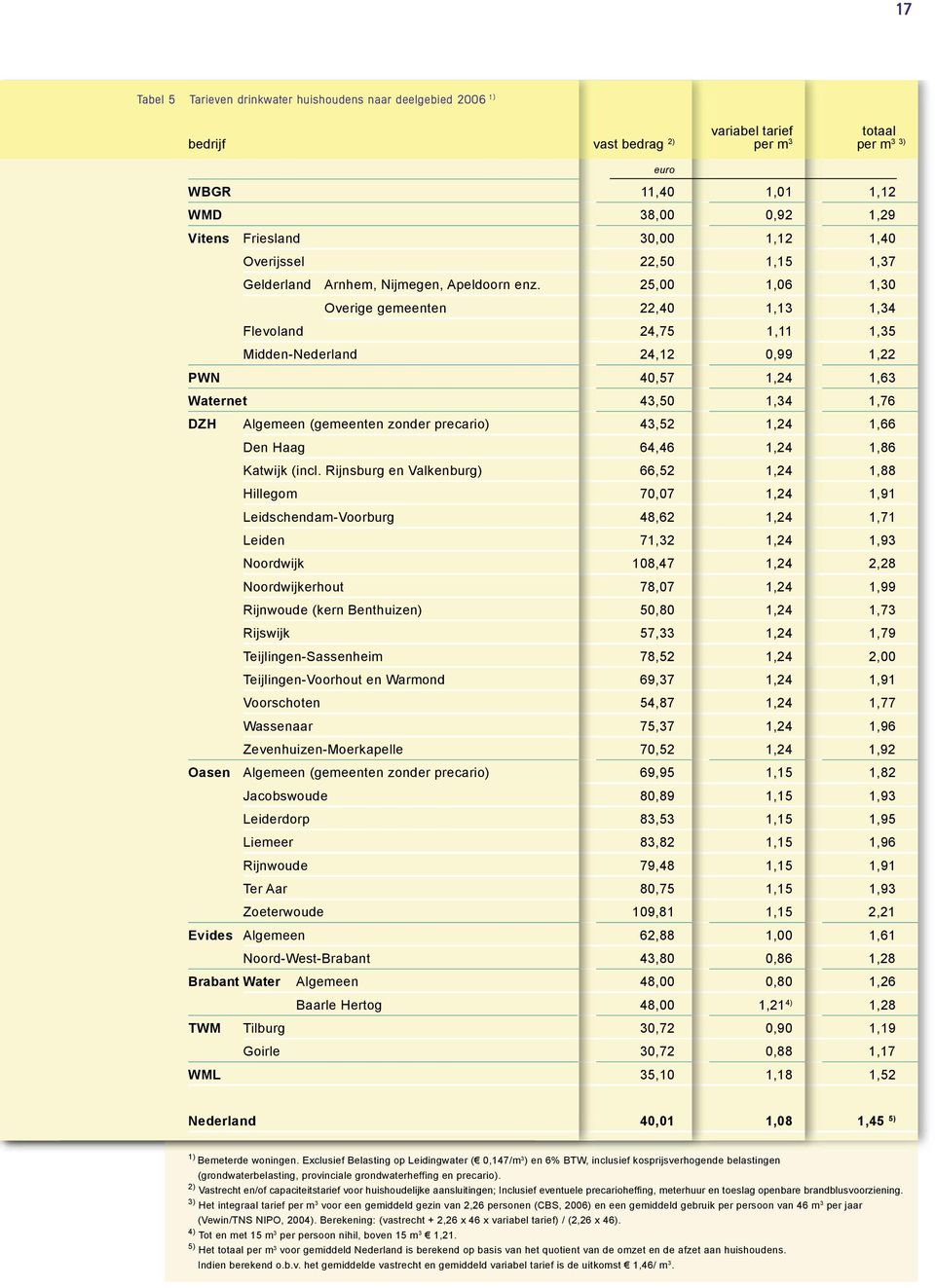 25,00 1,06 1,30 Overige gemeenten 22,40 1,13 1,34 Flevoland 24,75 1,11 1,35 Midden-Nederland 24,12 0,99 1,22 PWN 40,57 1,24 1,63 Waternet 43,50 1,34 1,76 DZH Algemeen (gemeenten zonder precario)