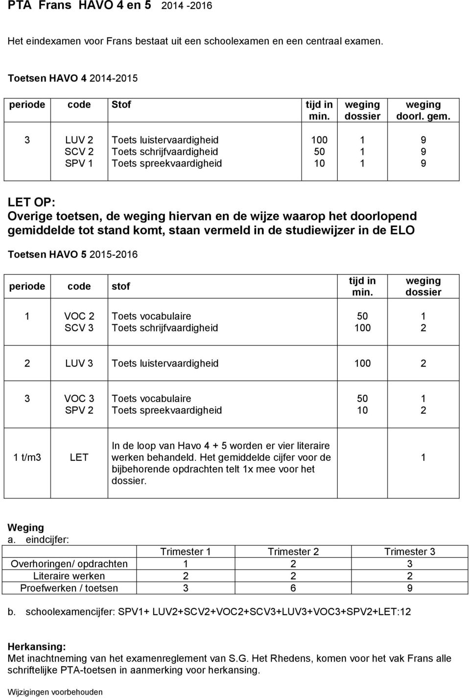 05-06 periode code stof tijd in VOC SCV 3 Toets vocabulaire Toets schrijfvaardigheid 50 00 LUV 3 Toets luistervaardigheid 00 3 VOC 3 SPV Toets vocabulaire Toets spreekvaardigheid 50 0 t/m3 LET In de