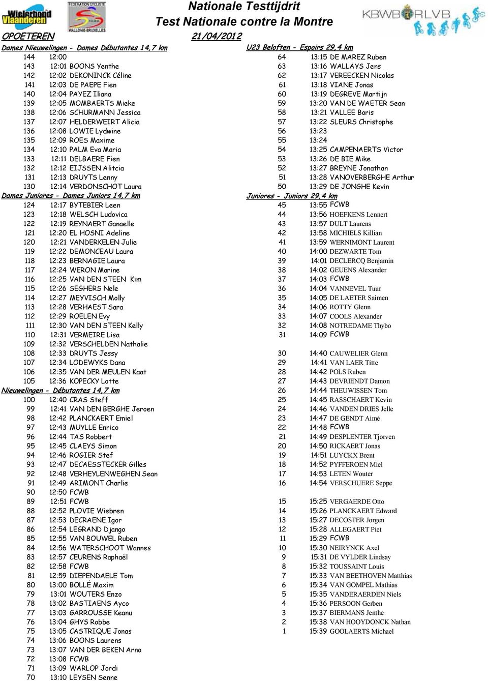 MOMBAERTS Mieke 59 13:20 VAN DE WAETER Sean 138 12:06 SCHURMANN Jessica 58 13:21 VALLEE Boris 137 12:07 HELDERWEIRT Alicia 57 13:22 SLEURS Christophe 136 12:08 LOWIE Lydwine 56 13:23 135 12:09 ROES