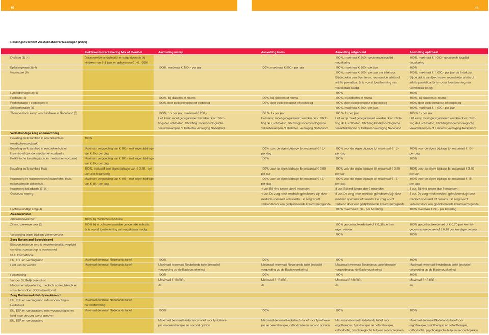 gelaat (3) (4), maximaal 250,- per jaar, maximaal 500,- per jaar, maximaal 500,- per jaar Kuurreizen (4), maximaal 500,- per jaar via Interkuur., maximaal 1,000,- per jaar via Interkuur.