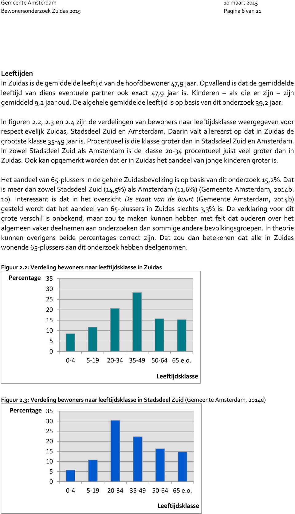 4 zijn de verdelingen van bewoners naar leeftijdsklasse weergegeven voor respectievelijk Zuidas, Stadsdeel Zuid en Amsterdam. Daarin valt allereerst op dat in Zuidas de grootste klasse 35-49 jaar is.