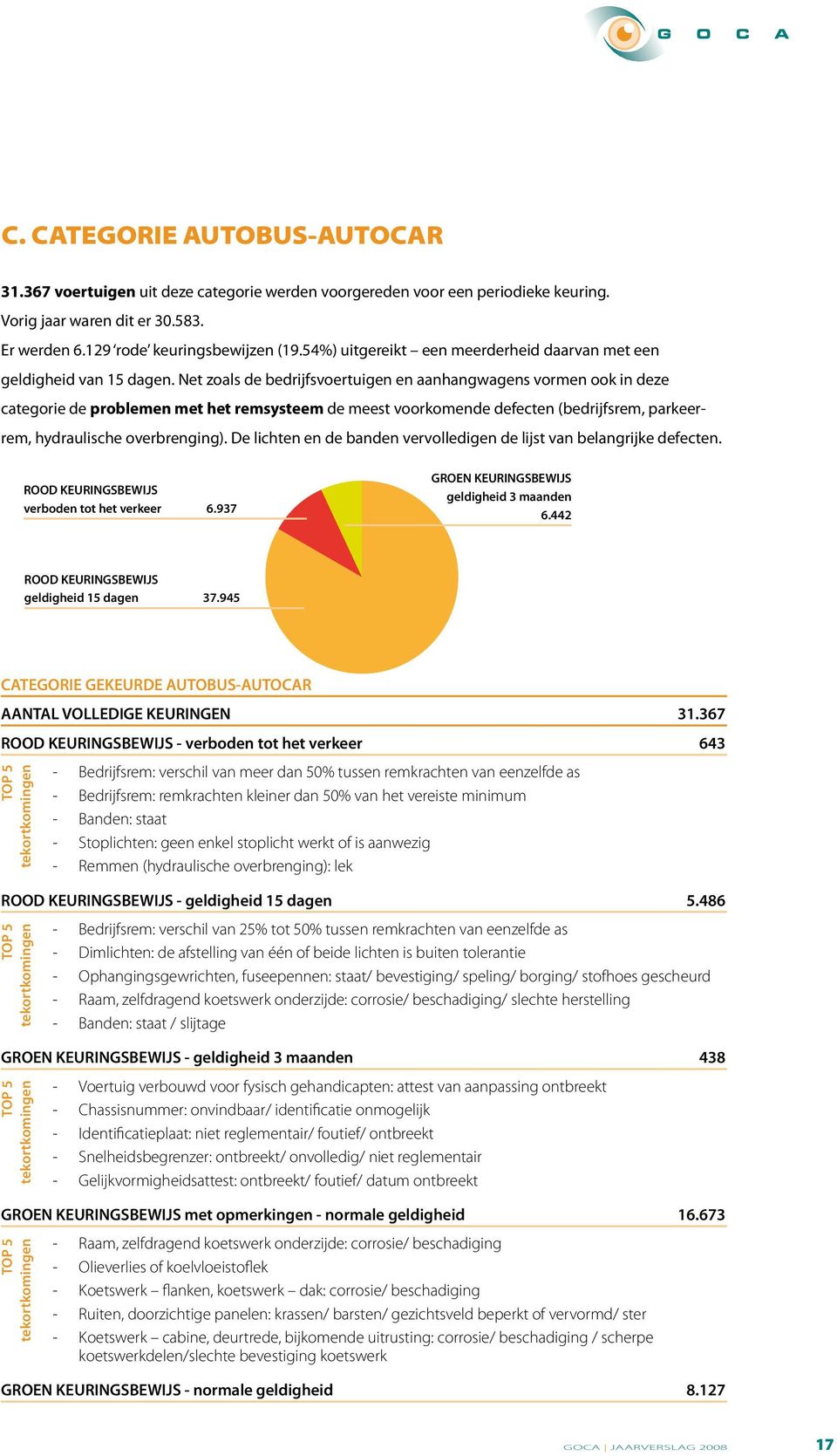 Net zoals de bedrijfsvoertuigen en aanhangwagens vormen ook in deze categorie de problemen met het remsysteem de meest voorkomende defecten (bedrijfsrem, parkeerrem, hydraulische overbrenging).