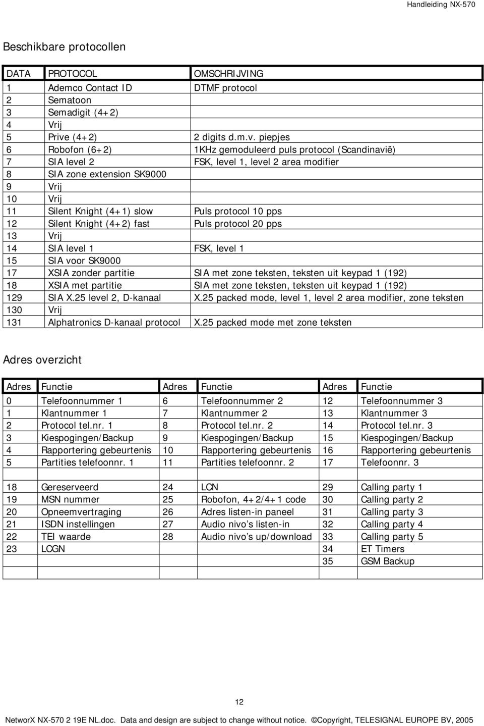 piepjes 6 Robofon (6+2) 1KHz gemoduleerd puls protocol (Scandinavië) 7 SIA level 2 FSK, level 1, level 2 area modifier 8 SIA zone extension SK9000 9 Vrij 10 Vrij 11 Silent Knight (4+1) slow Puls