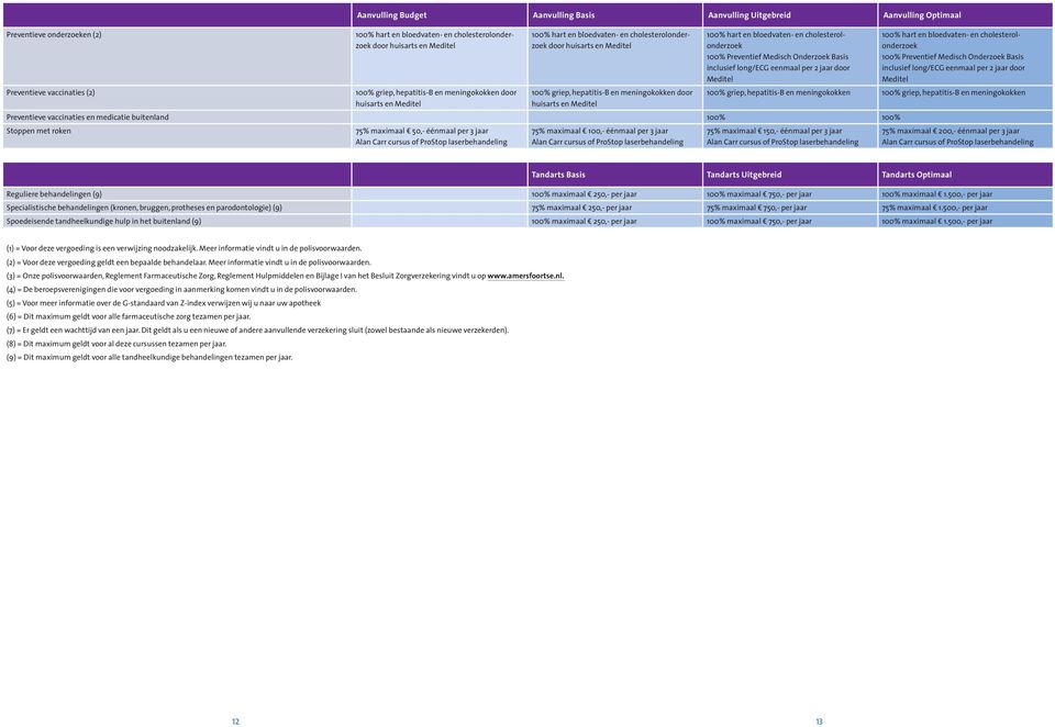 huisarts en Meditel 100% hart en bloedvaten- en cholesterolonderzoek 100% Preventief Medisch Onderzoek Basis inclusief long/ecg eenmaal per 2 jaar door Meditel 100% hart en bloedvaten- en