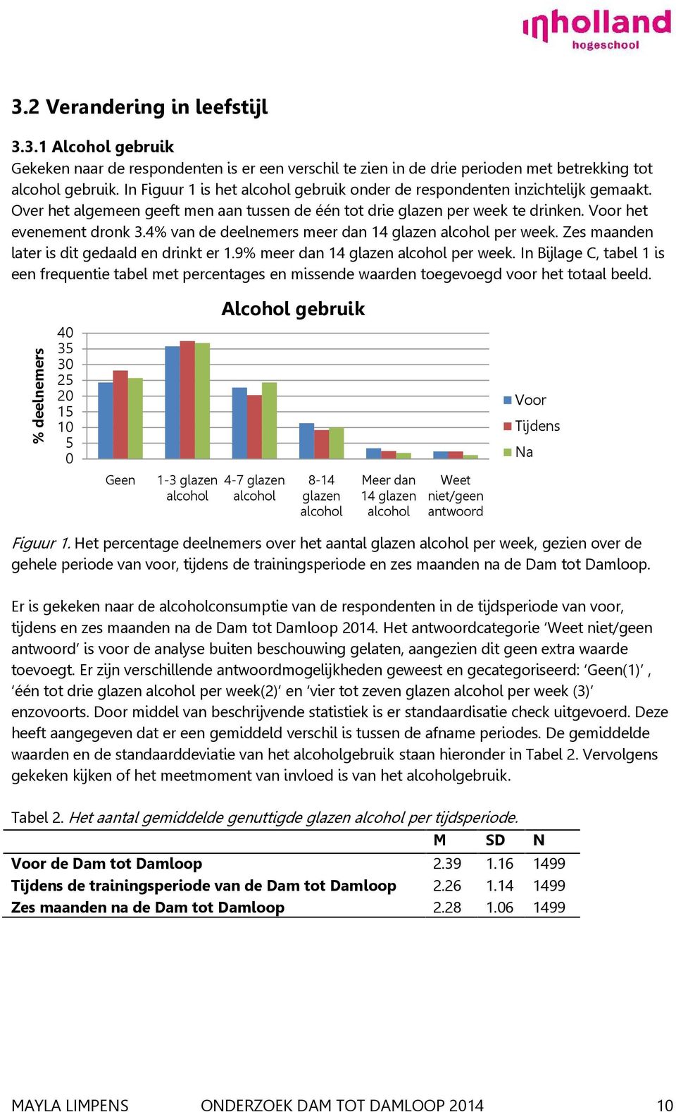 4% van de deelnemers meer dan 14 glazen alcohol per week. Zes maanden later is dit gedaald en drinkt er 1.9% meer dan 14 glazen alcohol per week.