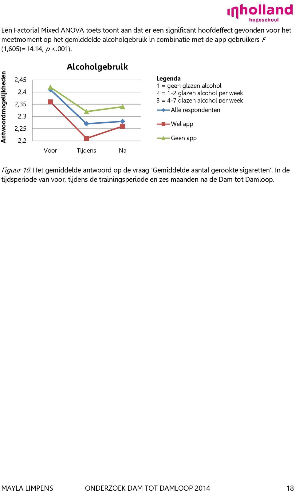 Antwoordmogelijkheden 2,45 2,4 2,35 2,3 2,25 2,2 Alcoholgebruik Voor Tijdens Na Legenda 1 = geen glazen alcohol 2 = 1-2 glazen alcohol per week 3 = 4-7 glazen