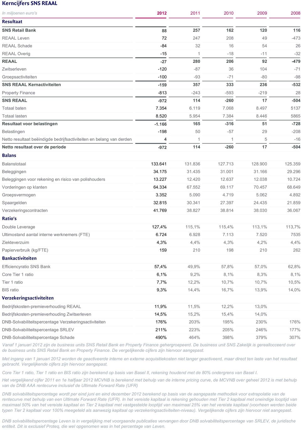 -11-32 REAAL -27 280 206 92-479 Zwitserleven -120-87 36 104-71 Groepsactiviteiten -100-93 -71-80 -98 SNS REAAL Kernactiviteiten -159 357 333 236-532 Property Finance -813-243 -593-219 28 SNS REAAL