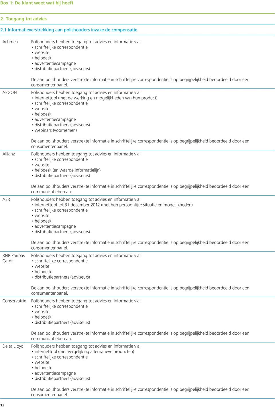 schriftelijke correspondentie website helpdesk advertentiecampagne distributiepartners (adviseurs) De aan polishouders verstrekte informatie in schriftelijke correspondentie is op begrijpelijkheid