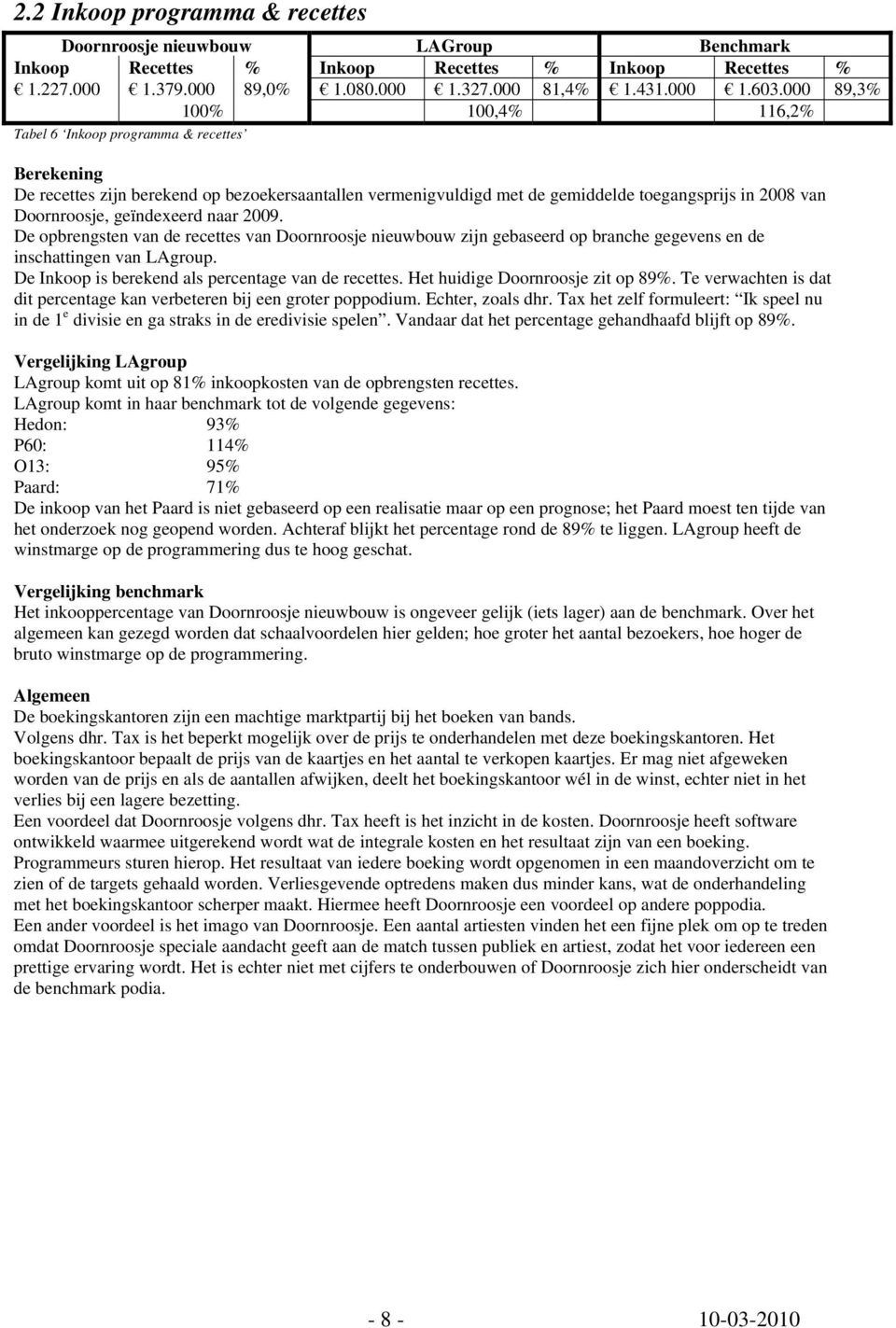 geïndexeerd naar 2009. De opbrengsten van de recettes van Doornroosje nieuwbouw zijn gebaseerd op branche gegevens en de inschattingen van LAgroup.