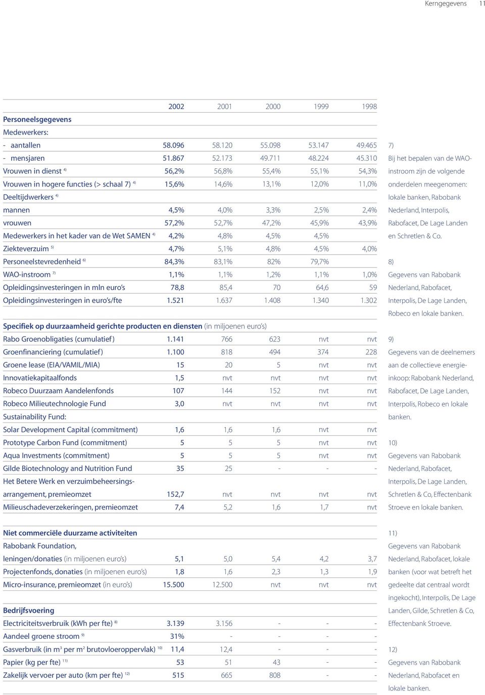 WAOinstroom 7) Opleidingsinvesteringen in mln euro s Opleidingsinvesteringen in euro s/fte 56,2% 15,6% 4,5% 57,2% 4,2% 4,7% 84,3% 1,1% 78,8 1.521 56,8% 14,6% 4,0% 52,7% 4,8% 5,1% 83,1% 1,1% 85,4 1.