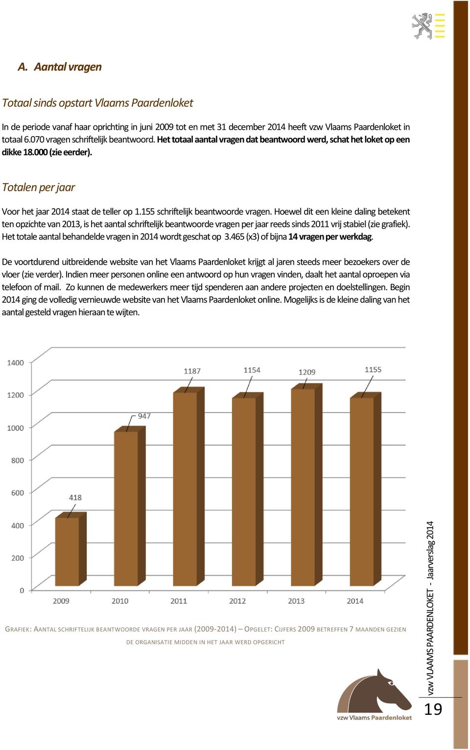 155 schriftelijk beantwoorde vragen. Hoewel dit een kleine daling betekent ten opzichte van 2013, is het aantal schriftelijk beantwoorde vragen per jaar reeds sinds 2011 vrij stabiel (zie grafiek).