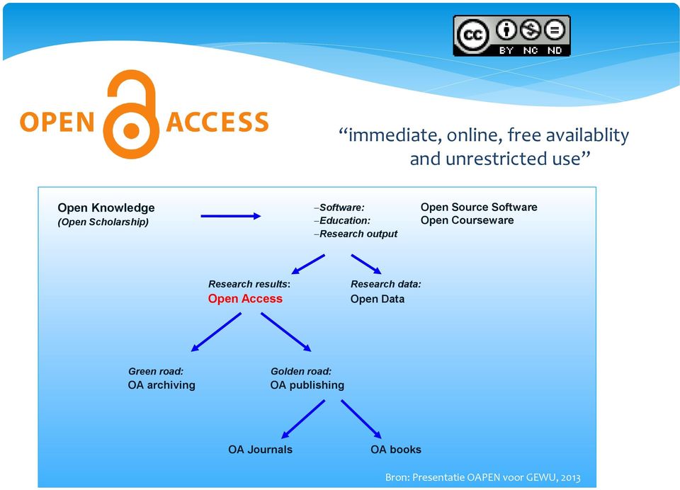 Courseware Research results: Open Access Research data: Open Data Green road: OA
